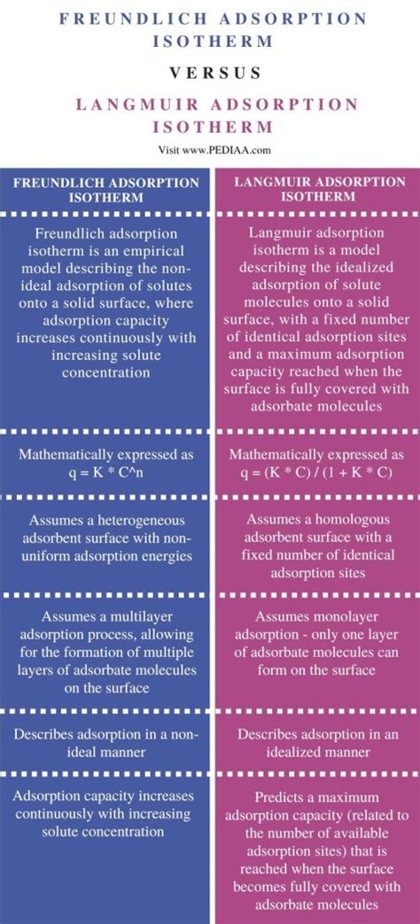 What is the Difference Between Freundlich and Langmuir .